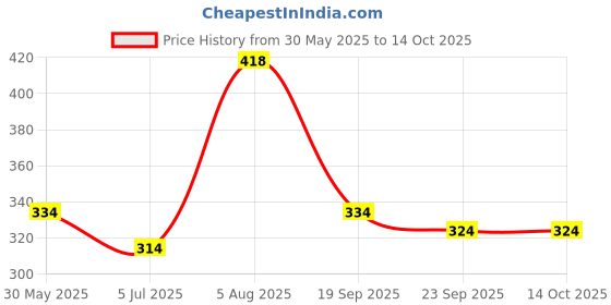 myntra.com ME & YOU Red & White 2 Pcs Printed Home Gift Set me & you Price History Graph from 30 May 2025 to 14 Oct 2025