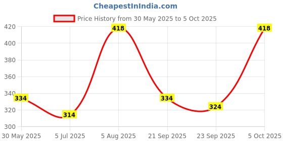myntra.com ME & YOU Red & White 2 Pcs Printed Home Gift Set me & you Price History Graph from 30 May 2025 to 5 Oct 2025