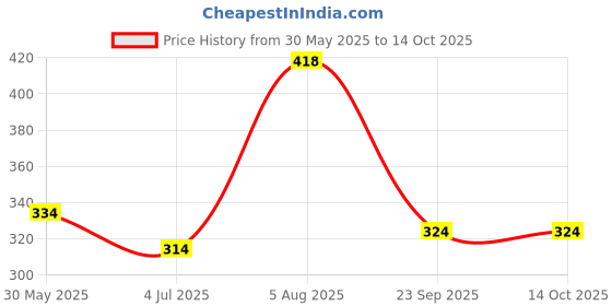 myntra.com ME & YOU Red & White 2 Pcs Printed Home Gift Set me & you Price History Graph from 30 May 2025 to 14 Oct 2025