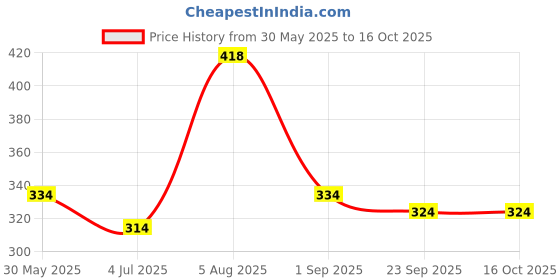 myntra.com ME & YOU Red & White 2-Pieces Printed Home Gift Set me & you Price History Graph from 30 May 2025 to 15 Oct 2025
