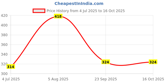 myntra.com ME & YOU Red & White 2 Pieces Printed Home Gift Set me & you Price History Graph from 4 Jul 2025 to 16 Oct 2025