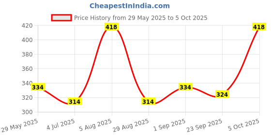 myntra.com ME & YOU Red & White 2-Pieces Printed Home Gift Set me & you Price History Graph from 29 May 2025 to 5 Oct 2025