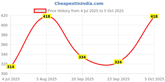 myntra.com ME & YOU Red & White 2-Pieces Printed Home Gift Set me & you Price History Graph from 4 Jul 2025 to 5 Oct 2025