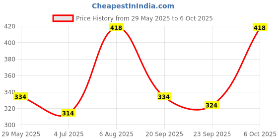 myntra.com ME & YOU Red & White 2 Pieces Printed Home Gift Set me & you Price History Graph from 29 May 2025 to 6 Oct 2025