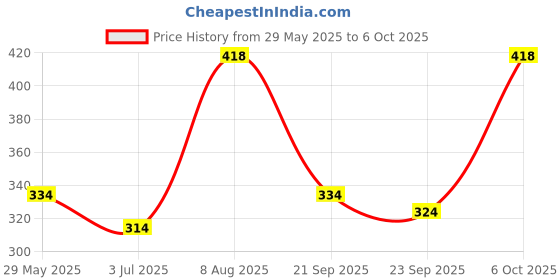 myntra.com ME & YOU Red & White 2 Pieces Printed Home Gift Set me & you Price History Graph from 29 May 2025 to 6 Oct 2025