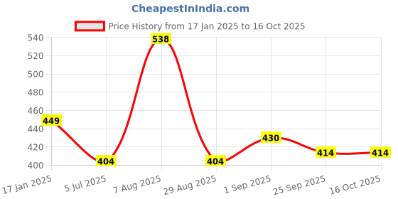 myntra.com Me & You Red & White 3 Pcs Printed Valentine Day Gift Set me & you Price History Graph from 17 Jan 2025 to 15 Oct 2025