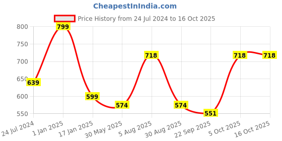 myntra.com ME & YOU Red & White 3 Pieces Printed Valentine Gift Set me & you Price History Graph from 24 Jul 2024 to 15 Oct 2025