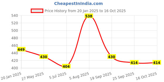 myntra.com Me & You Red & White 3 Pieces Valentine Day Printed Home Gift Set me & you Price History Graph from 20 Jan 2025 to 15 Oct 2025
