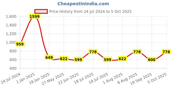 myntra.com ME & YOU Red & White 4 Pcs Printed Home Gift Set me & you Price History Graph from 24 Jul 2024 to 5 Oct 2025
