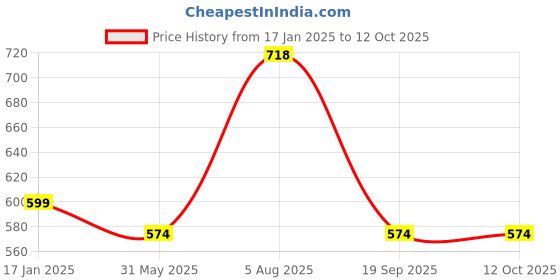 myntra.com ME & YOU Red & White 4 Pcs Printed Valentine Gift Set me & you Price History Graph from 17 Jan 2025 to 12 Oct 2025