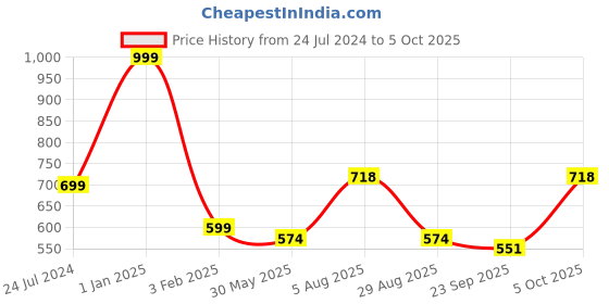 myntra.com ME & YOU Red & White 4 Pieces Printed Home Gift Set me & you Price History Graph from 24 Jul 2024 to 5 Oct 2025