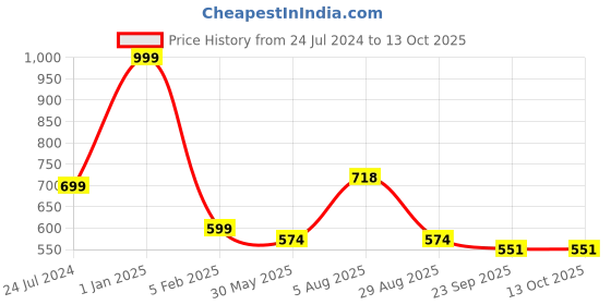 myntra.com ME & YOU Red & White 4 Pieces Printed Valentine's Gift Set me & you Price History Graph from 24 Jul 2024 to 13 Oct 2025