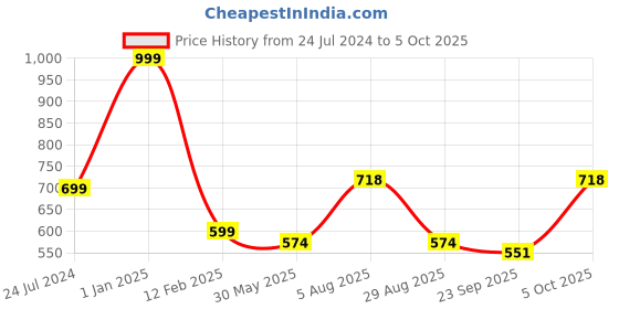 myntra.com ME & YOU Red & White 4 Pieces Printed Valentine's Gift Set me & you Price History Graph from 24 Jul 2024 to 5 Oct 2025