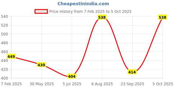 myntra.com ME & YOU Red & White Ceramic 1 Coffee Mug with 2 Chocolates Gift Set me & you Price History Graph from 7 Feb 2025 to 5 Oct 2025