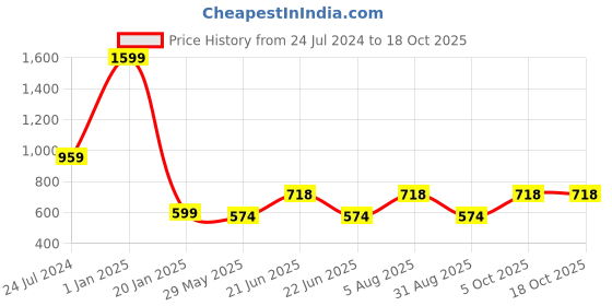 myntra.com ME & YOU Red & White Festive Decorative Hanging Star me & you Price History Graph from 24 Jul 2024 to 18 Oct 2025