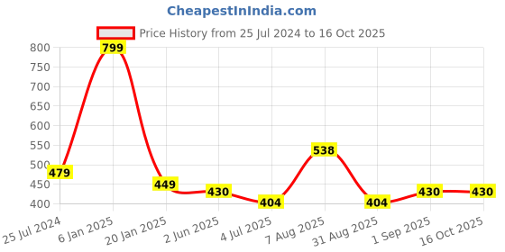 myntra.com ME & YOU Red & White Fibre Filled Ultra Soft Sleep Cushion me & you Price History Graph from 25 Jul 2024 to 16 Oct 2025