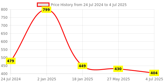 myntra.com ME & YOU Red & White Love Quoted Square Shape Fibre Pre Filled Cushion me & you Price History Graph from 24 Jul 2024 to 4 Jul 2025