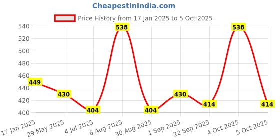 myntra.com ME & YOU Red & White Printed Ceramic Coffee Mug & Greeting Card Valentine Gift Sets me & you Price History Graph from 17 Jan 2025 to 5 Oct 2025