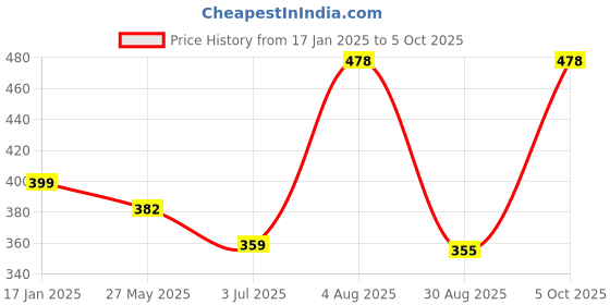 myntra.com ME & YOU Red & White Printed Square Cushion me & you Price History Graph from 17 Jan 2025 to 5 Oct 2025