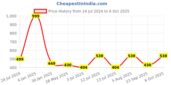 myntra.com ME & YOU Red & White Printed Square Cushion me & you Price History Graph from 24 Jul 2024 to 6 Oct 2025