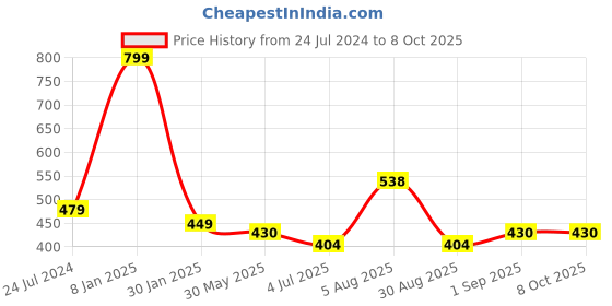 myntra.com ME & YOU Red & White Printed Square Filled Cushion me & you Price History Graph from 24 Jul 2024 to 8 Oct 2025