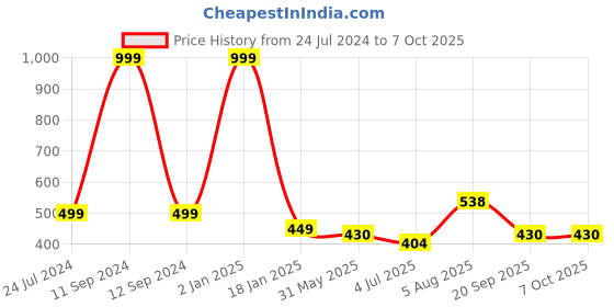 myntra.com ME & YOU Red & White Printed Square Pre-Filled Cushion me & you Price History Graph from 24 Jul 2024 to 7 Oct 2025