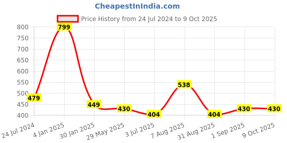 myntra.com ME & YOU Red & White Printed Square Pre-Filled Cushion me & you Price History Graph from 24 Jul 2024 to 9 Oct 2025