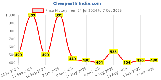myntra.com ME & YOU Red & White Printed Square Shape Fibre Pre Filled Cushion me & you Price History Graph from 24 Jul 2024 to 7 Oct 2025