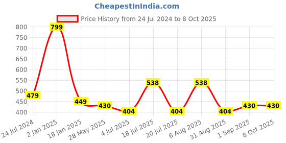 myntra.com ME & YOU Red & White Printed Ultra Soft Fibre Pre-Filled Square Cushion me & you Price History Graph from 24 Jul 2024 to 7 Oct 2025
