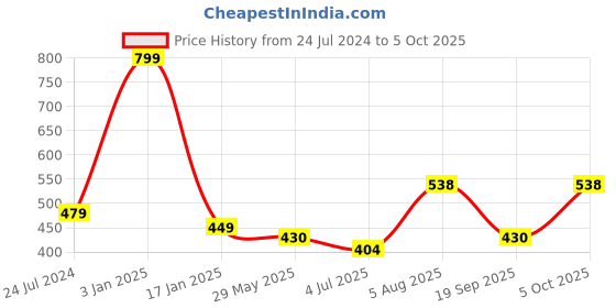 myntra.com ME & YOU Red & White Square Shaped Printed Cushion Home Gift Sets me & you Price History Graph from 24 Jul 2024 to 5 Oct 2025
