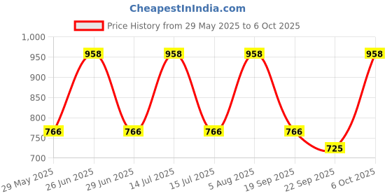 myntra.com ME & YOU Red & Yellow Karwa Chauth Puja Thali, Kalash & Sieve Pray me & you Price History Graph from 29 May 2025 to 6 Oct 2025