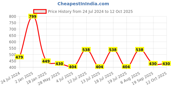 myntra.com ME & YOU Red Love Printed Fibre Filling Square Cushion me & you Price History Graph from 24 Jul 2024 to 12 Oct 2025