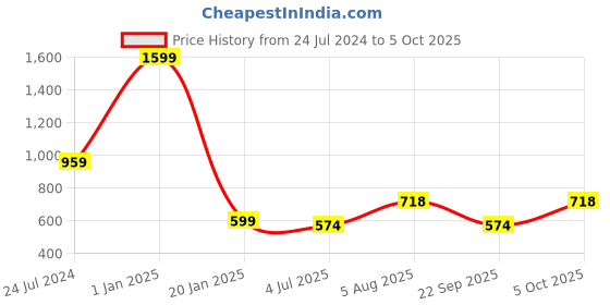 myntra.com ME & YOU Red Patterned Christmas Decorative Hanging Star me & you Price History Graph from 24 Jul 2024 to 5 Oct 2025