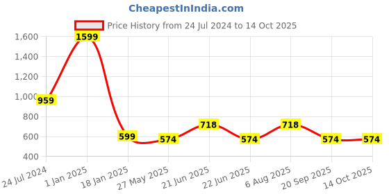 myntra.com ME & YOU Red Patterned Christmas Decorative Hanging Star me & you Price History Graph from 24 Jul 2024 to 14 Oct 2025