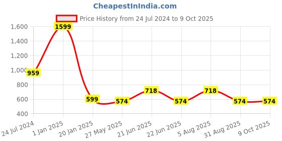 myntra.com ME & YOU Red Patterned Festive Decorative Hanging Star me & you Price History Graph from 24 Jul 2024 to 9 Oct 2025