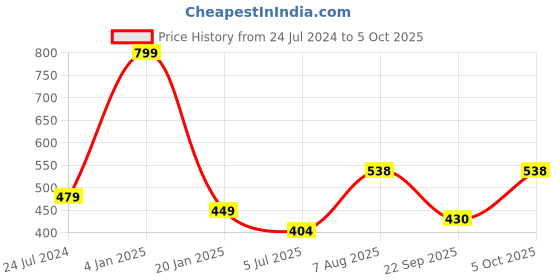 myntra.com ME & YOU Red Printed Fibre Filling Square Cushion me & you Price History Graph from 24 Jul 2024 to 5 Oct 2025