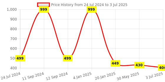 myntra.com ME & YOU Red Printed Square Cushion me & you Price History Graph from 24 Jul 2024 to 3 Jul 2025