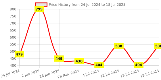 myntra.com ME & YOU Red Ultra-Soft Printed Square-Shaped Cushion me & you Price History Graph from 24 Jul 2024 to 13 Jul 2025