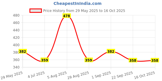 myntra.com ME & YOU Red Valentine Greeting Card me & you Price History Graph from 29 May 2025 to 16 Oct 2025