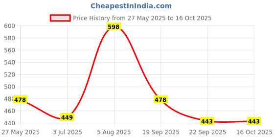 myntra.com ME & YOU Red Valentine Greeting Card me & you Price History Graph from 27 May 2025 to 16 Oct 2025
