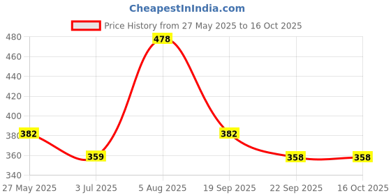 myntra.com ME & YOU Red Valentine Greeting Card me & you Price History Graph from 27 May 2025 to 16 Oct 2025