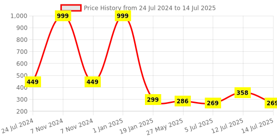 myntra.com ME & YOU Red& Black Printed Ceramic Glossy Cups &Mugs 325Ml me & you Price History Graph from 24 Jul 2024 to 14 Jul 2025