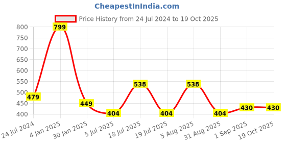 myntra.com ME & YOU Ultra-Soft Printed Square-Shaped Cushion (12x12 Inch) me & you Price History Graph from 24 Jul 2024 to 19 Oct 2025