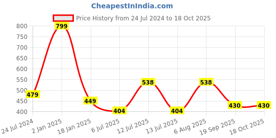 myntra.com ME & YOU White & Black Love Quoted Square Shape Fibre Pre Filled Cushion me & you Price History Graph from 24 Jul 2024 to 18 Oct 2025