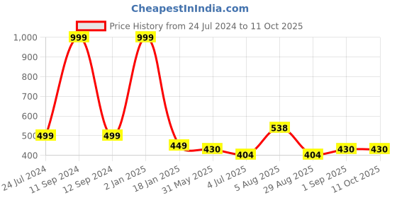 myntra.com ME & YOU White & Black Printed Square Pre-Filled Cushion me & you Price History Graph from 24 Jul 2024 to 11 Oct 2025