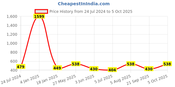 myntra.com ME & YOU White & Black Printed Square Pre-Filled Cushion me & you Price History Graph from 24 Jul 2024 to 5 Oct 2025