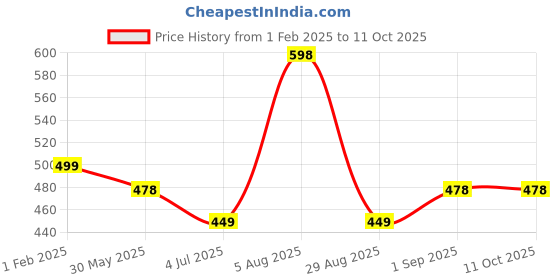 myntra.com ME & YOU White & Red 2 Pcs Printed Cushion & Greeting Card  Valentines Day Gift Hamper me & you Price History Graph from 1 Feb 2025 to 11 Oct 2025