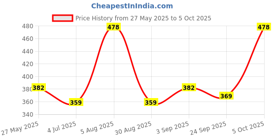 myntra.com ME & YOU White & Red 3 Pieces Printed Coffee Mug Card & Keychain me & you Price History Graph from 27 May 2025 to 5 Oct 2025