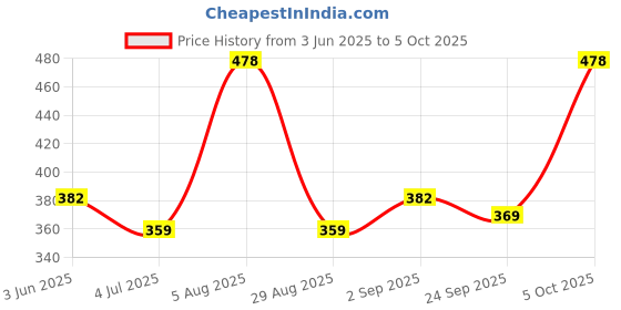 myntra.com ME & YOU White & Red 3 Pieces Printed Valentines Day Gift Set me & you Price History Graph from 3 Jun 2025 to 5 Oct 2025