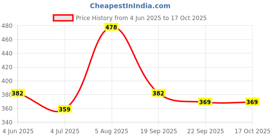 myntra.com ME & YOU White & Red 3 Pieces Printed Valentines Day Gift Set me & you Price History Graph from 4 Jun 2025 to 16 Oct 2025